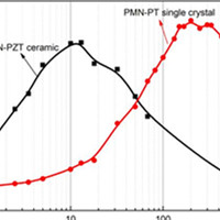 Prof. Shuxiang Dong’s group makes a breakthrough in relaxor piezoelectric ceramic based vibration energy harvester