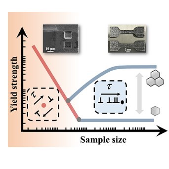 Huiling Duan’s group from Peking University makes important progress on size-dependent yield strength of crystalline metallic materials