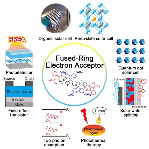 Accounts of Chemical Research reports progress in fused-ring electron acceptors from Xiaowei Zhan’s group